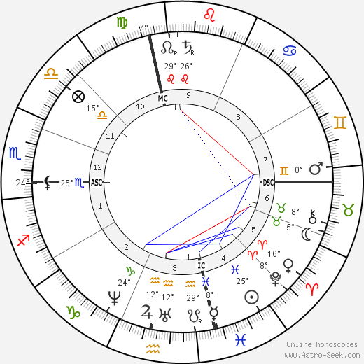 Anna Alcott birth chart, biography, wikipedia 2024, 2025