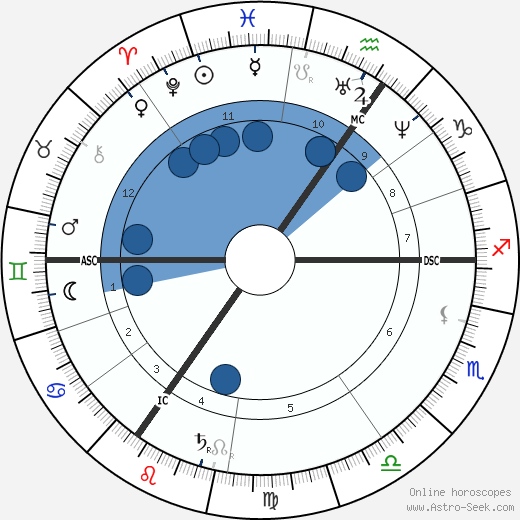 Isabel Burton wikipedia, horoscope, astrology, instagram