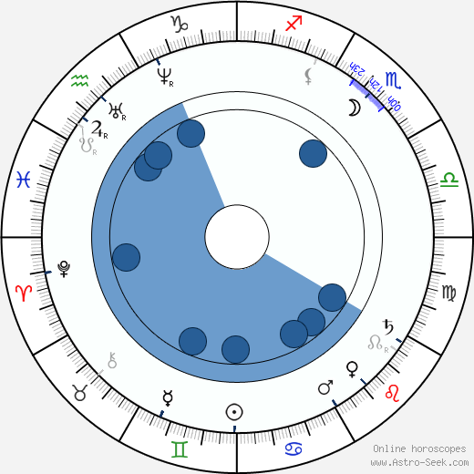 Duke Ludwig Wilhelm in Bavaria wikipedia, horoscope, astrology, instagram