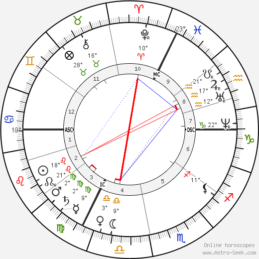 Helena Blavatsky birth chart, biography, wikipedia 2024, 2025