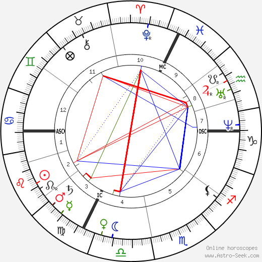 Helena Blavatsky birth chart, Helena Blavatsky astro natal horoscope, astrology