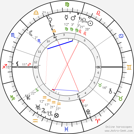 Louisa Catherine Adams Kuhn birth chart, biography, wikipedia 2024, 2025
