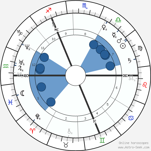 Hedwig Dohm wikipedia, horoscope, astrology, instagram