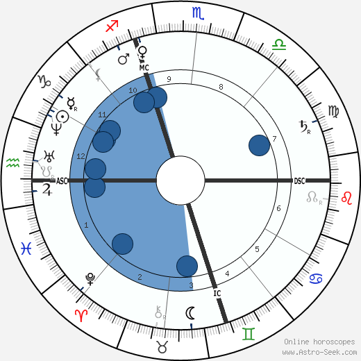 Horatio Alger wikipedia, horoscope, astrology, instagram