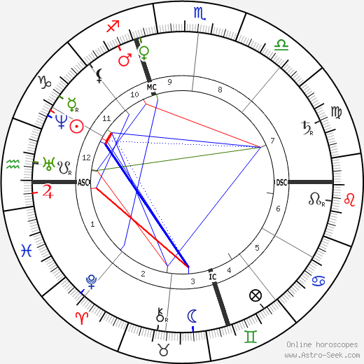 Horatio Alger birth chart, Horatio Alger astro natal horoscope, astrology