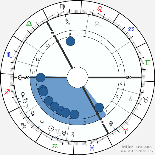 Lewis Carroll wikipedia, horoscope, astrology, instagram