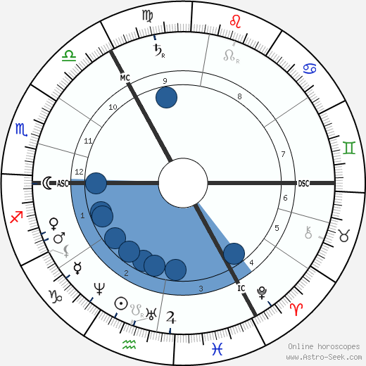 Lewis Carroll wikipedia, biography, birth chart, instagram Lewis Carroll wikipedia, horoscope, astrology, instagram