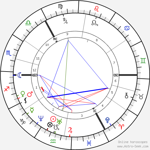 Lewis Carroll birth chart, Lewis Carroll astro natal horoscope, astrology