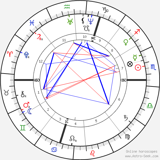 Emile Gaboriau birth chart, Emile Gaboriau astro natal horoscope, astrology