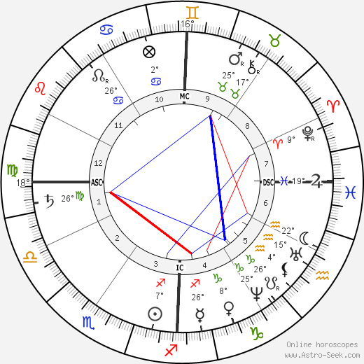 Louisa May Alcott birth chart, biography, wikipedia 2023, 2024