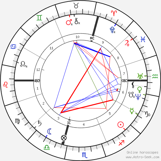 Gustave Eiffel birth chart, Gustave Eiffel astro natal horoscope, astrology