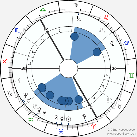 Charles Friedel wikipedia, horoscope, astrology, instagram