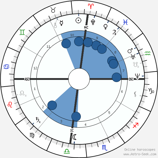 Hermene Bustos wikipedia, horoscope, astrology, instagram