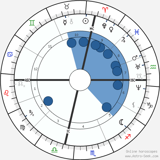 José Echegaray wikipedia, horoscope, astrology, instagram