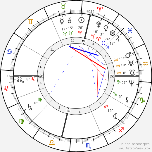 José Echegaray birth chart, biography, wikipedia 2023, 2024