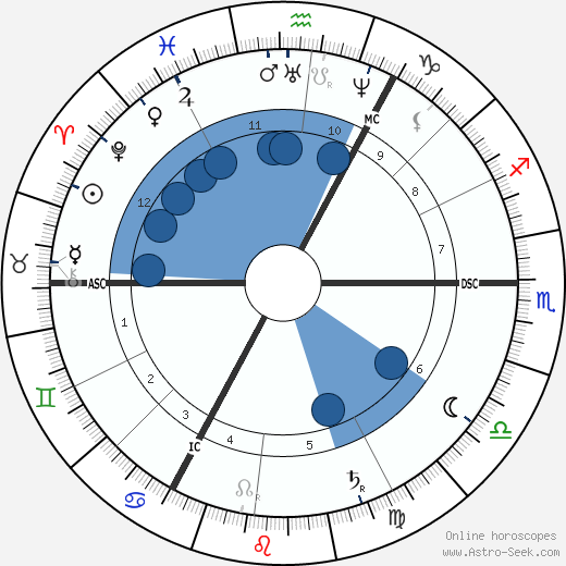 Wilhelm Busch wikipedia, horoscope, astrology, instagram