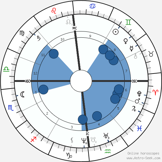 Gustave Droz wikipedia, horoscope, astrology, instagram