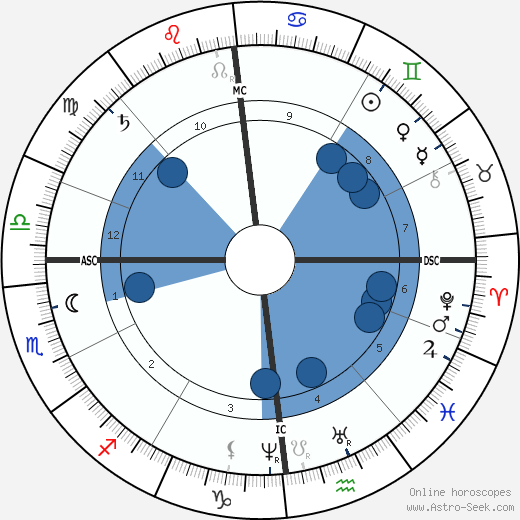 Gustave Droz wikipedia, biography, birth chart, instagram Gustave Droz wikipedia, horoscope, astrology, instagram