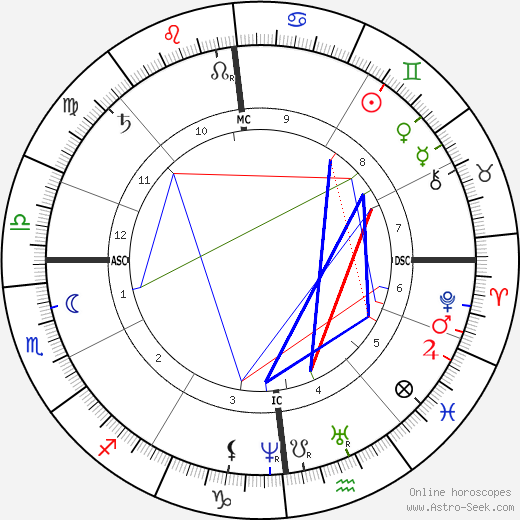 Gustave Droz birth chart, Gustave Droz astro natal horoscope, astrology