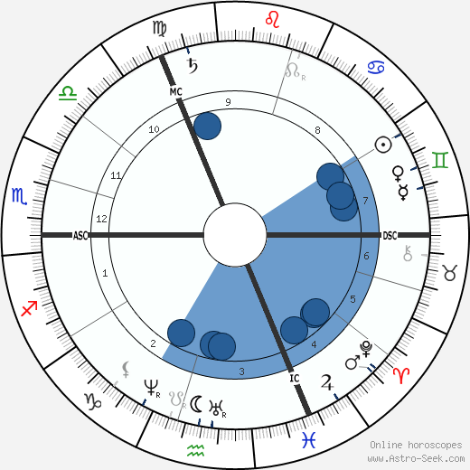 William Crookes wikipedia, horoscope, astrology, instagram