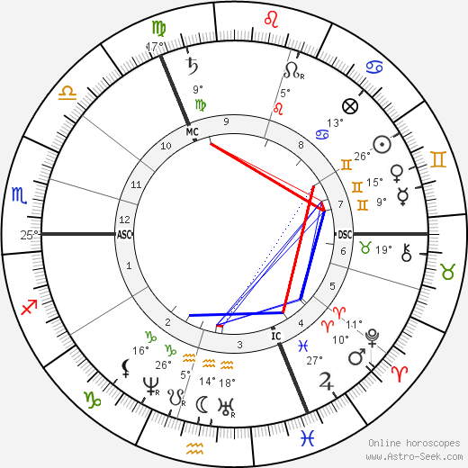 William Crookes birth chart, biography, wikipedia 2024, 2025
