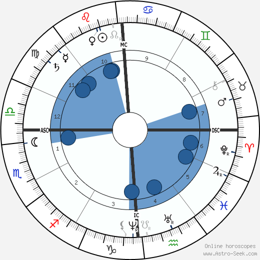 H. S. Olcott wikipedia, horoscope, astrology, instagram