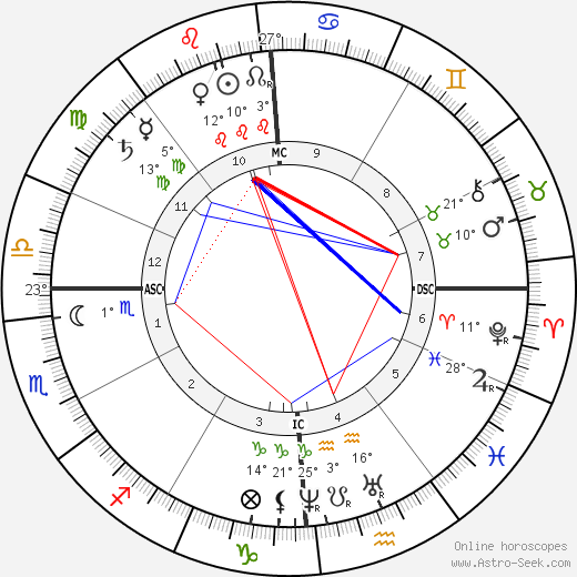 H. S. Olcott birth chart, biography, wikipedia 2023, 2024