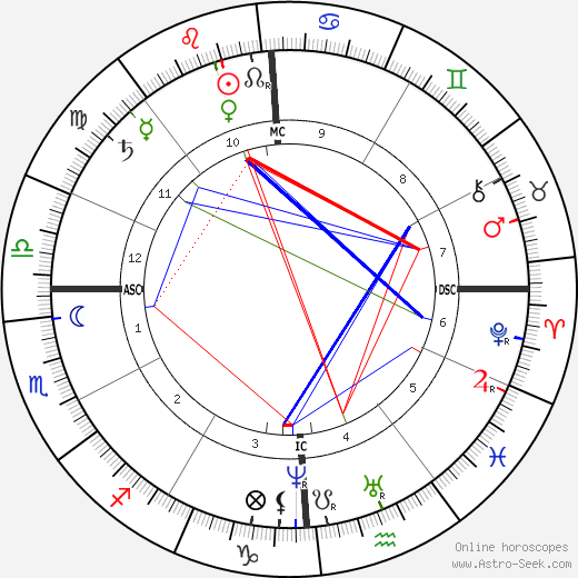 H. S. Olcott birth chart, H. S. Olcott astro natal horoscope, astrology