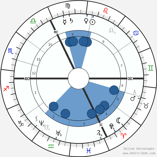 Wilhelm Wundt wikipedia, biography, birth chart, instagram Wilhelm Wundt wikipedia, horoscope, astrology, instagram