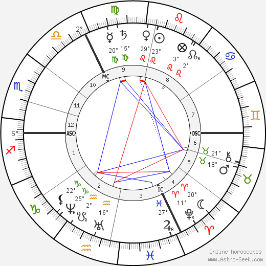 Wilhelm Wundt birth chart, biography, wikipedia 2023, 2024