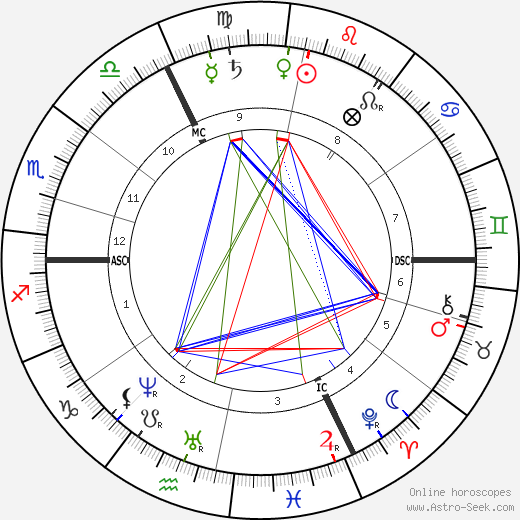 Wilhelm Wundt birth chart, Wilhelm Wundt astro natal horoscope, astrology