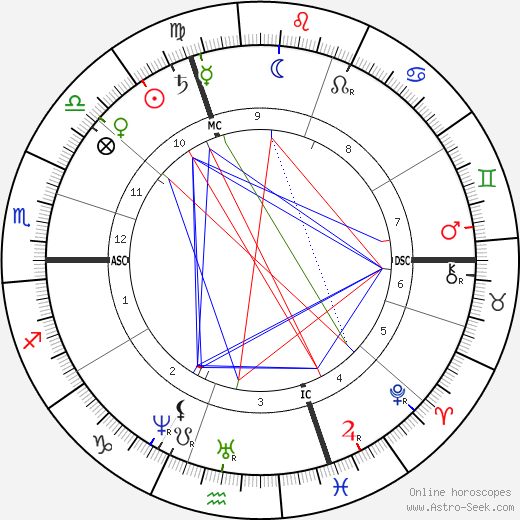 Louis Paul Cailletet birth chart, Louis Paul Cailletet astro natal horoscope, astrology