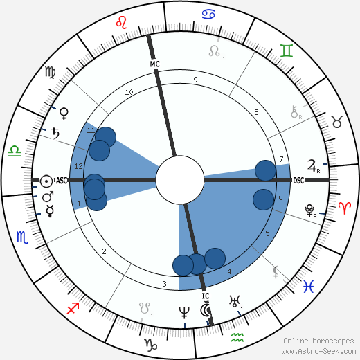 Alfred Nobel wikipedia, biography, birth chart, instagram Alfred Nobel wikipedia, horoscope, astrology, instagram