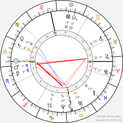 Alfred Nobel birth chart, biography, wikipedia 2023, 2024