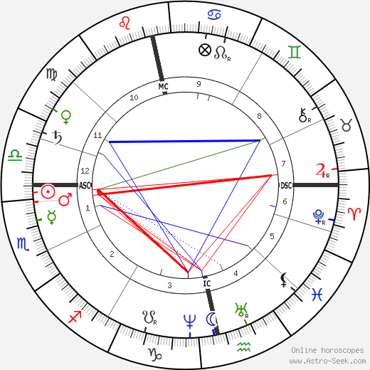 Alfred Nobel birth chart, Alfred Nobel astro natal horoscope, astrology