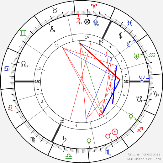 Wilhelm Dilthey birth chart, Wilhelm Dilthey astro natal horoscope, astrology