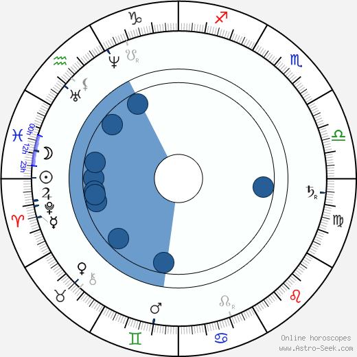 Daniel Dunglass Home horoscope, astrology, sign, zodiac, date of birth, instagram