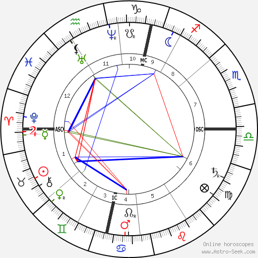 Johannes Brahms birth chart, Johannes Brahms astro natal horoscope, astrology