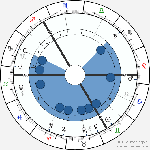 Garnet J. Wolseley wikipedia, horoscope, astrology, instagram