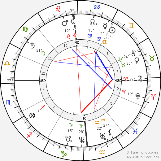 Joseph Bonnat birth chart, biography, wikipedia 2023, 2024