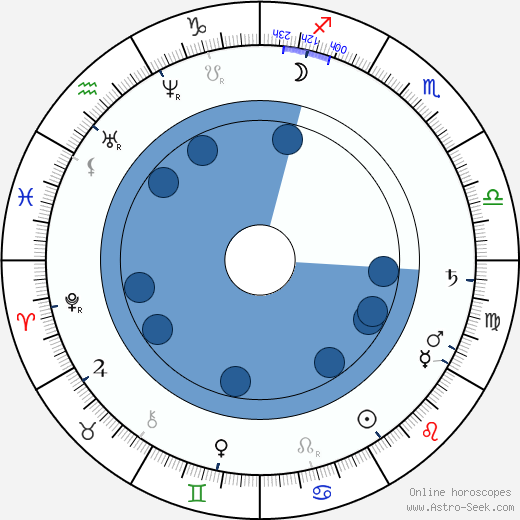 Gustav Pfleger Moravský wikipedia, horoscope, astrology, instagram