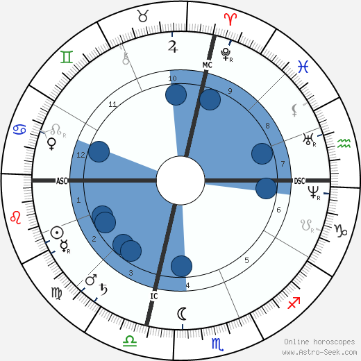 Benjamin Harrison wikipedia, horoscope, astrology, instagram