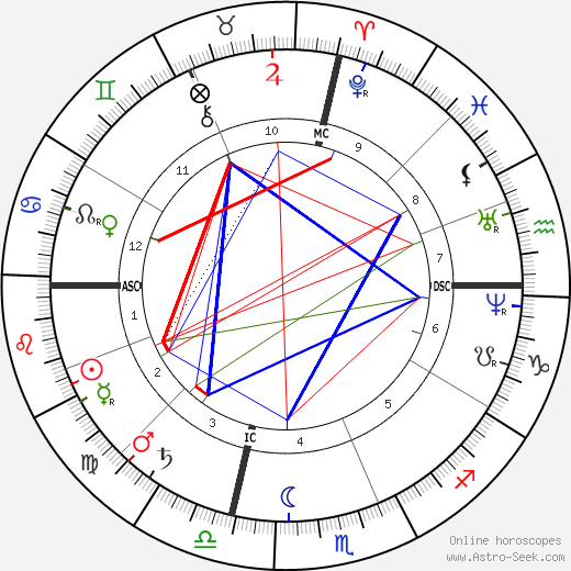 Benjamin Harrison birth chart, Benjamin Harrison astro natal horoscope, astrology