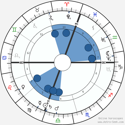 John Quincy II Adams wikipedia, horoscope, astrology, instagram