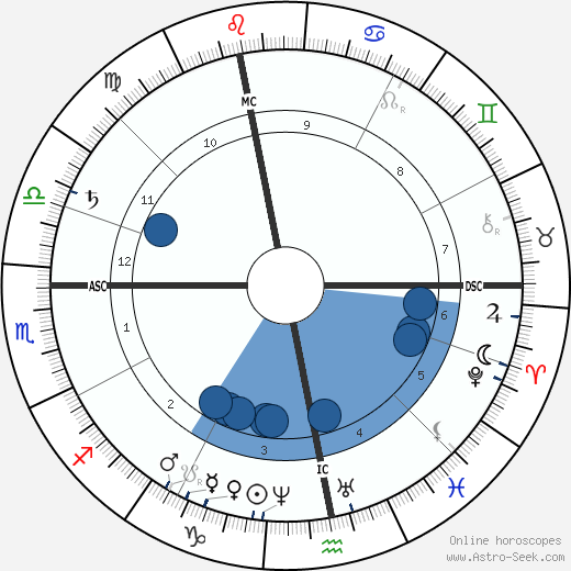 August Weismann horoscope, astrology, sign, zodiac, date of birth, instagram