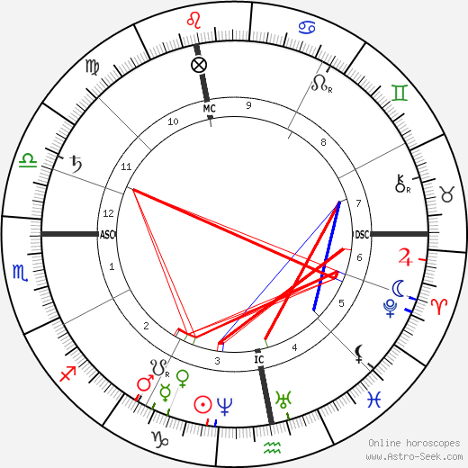 August Weismann birth chart, August Weismann astro natal horoscope, astrology