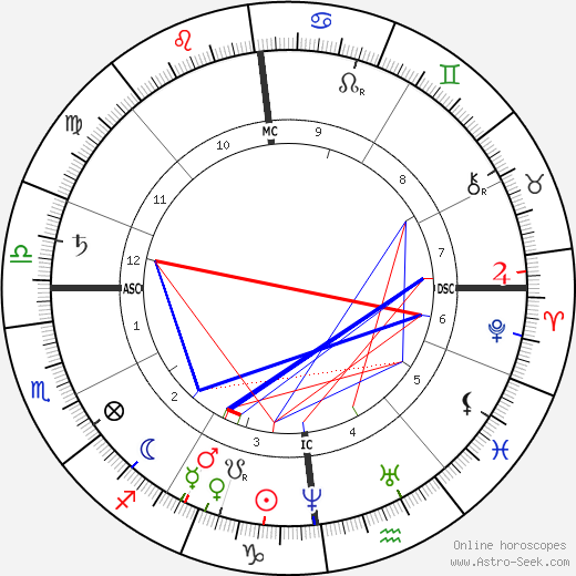 Philipp Reis birth chart, Philipp Reis astro natal horoscope, astrology