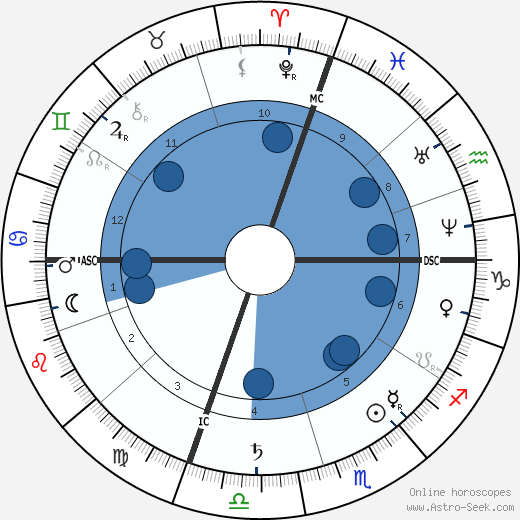 Hetty Green wikipedia, horoscope, astrology, instagram