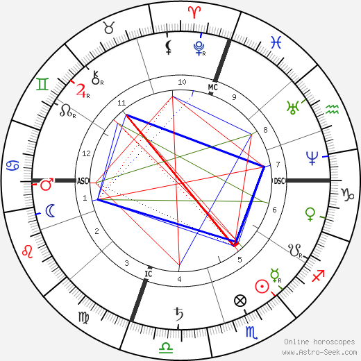 Hetty Green birth chart, Hetty Green astro natal horoscope, astrology