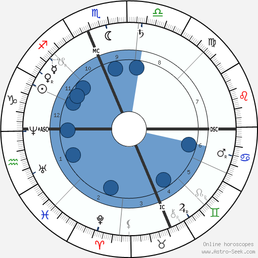 Louis Henry wikipedia, horoscope, astrology, instagram